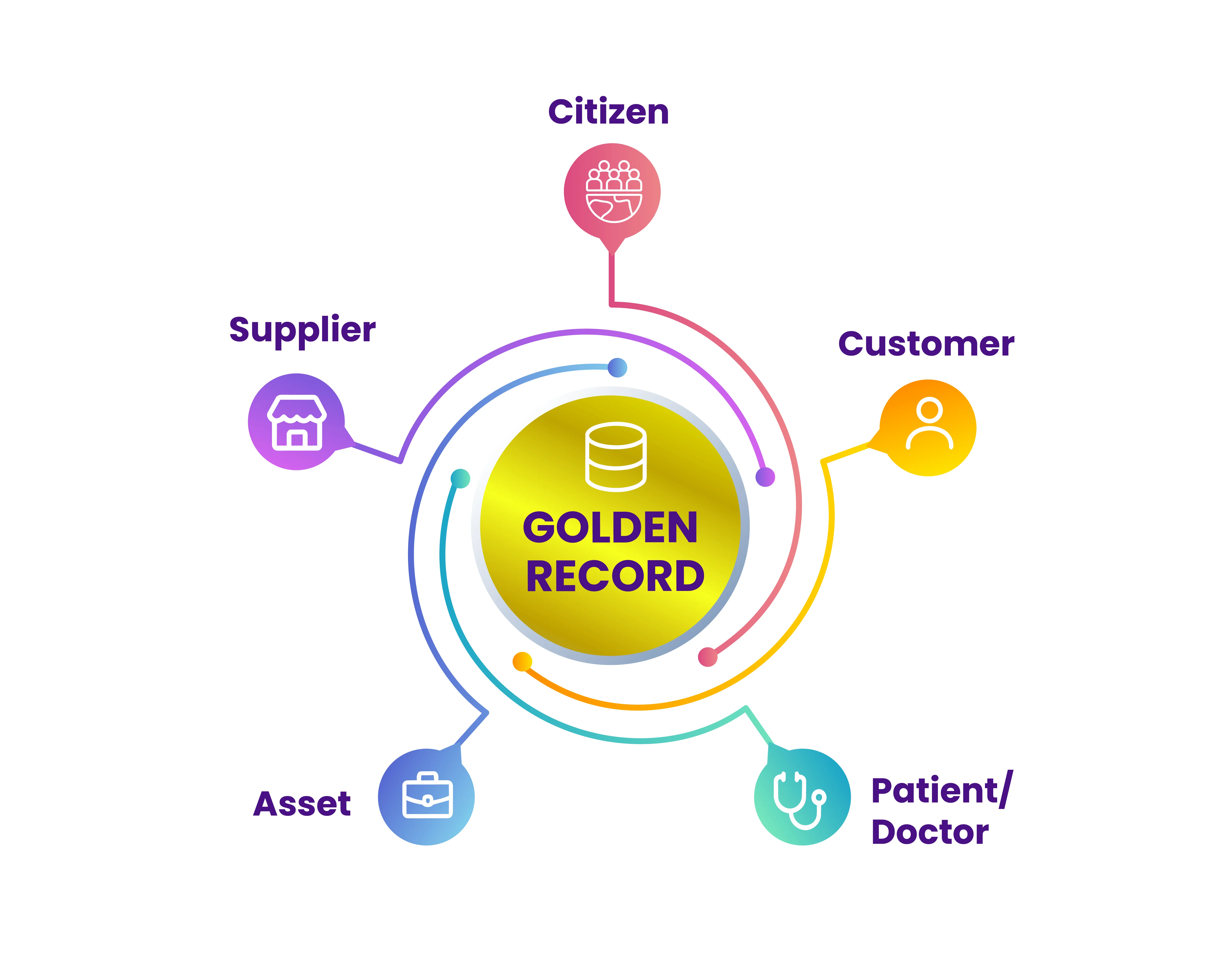 Golden Record visual showing supplier, customer, patient, and asset around a central trusted record